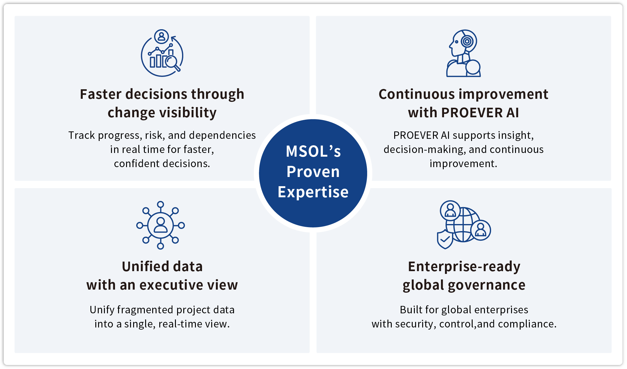 MSOL’s Proven Expertise 1, Faster decisions through change visibility 2, Continuous improvement with PROEVER AI 3,Unified data with an executive view 4,Enterprise-ready global governance