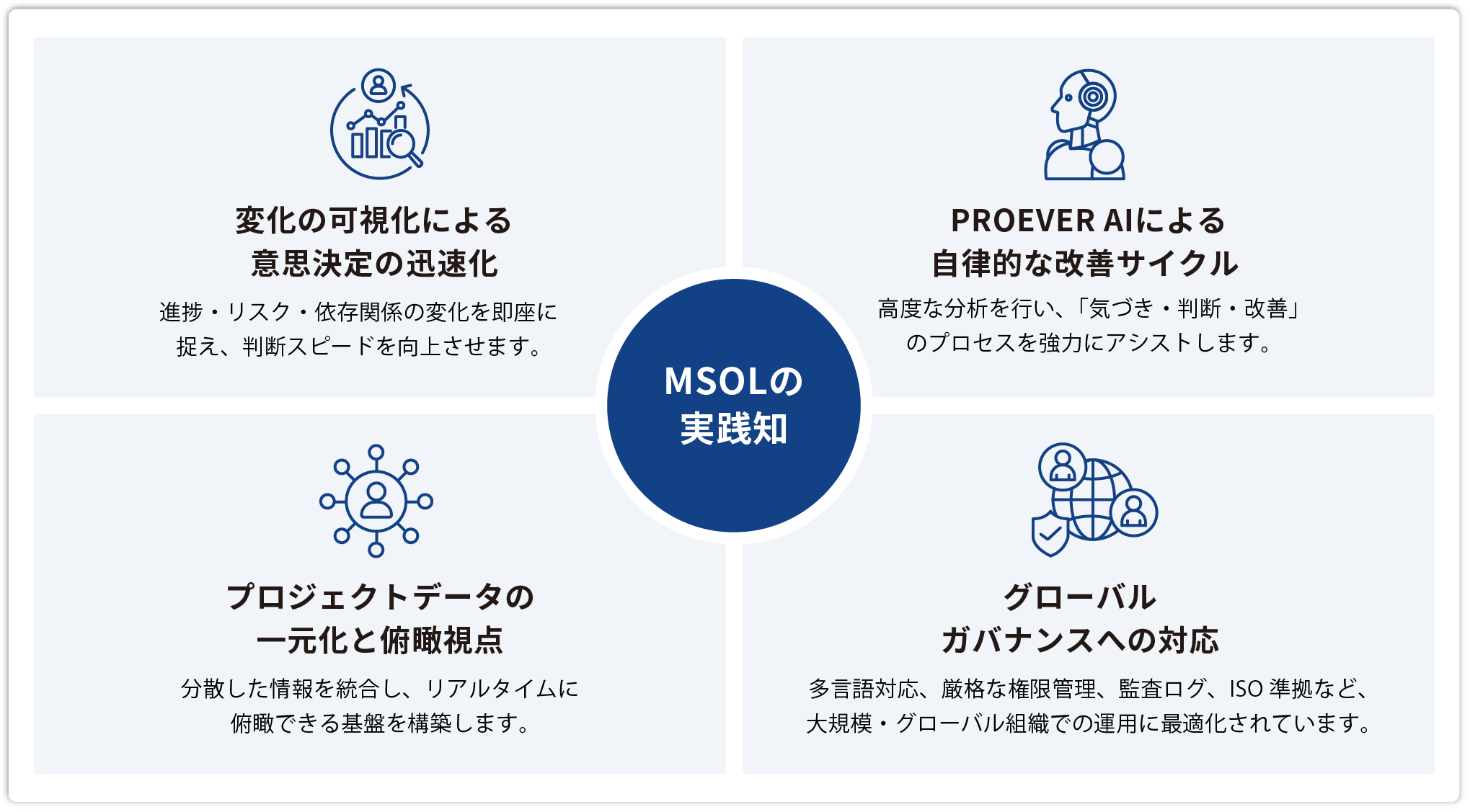 MSOLの実践知を中心として4つの特徴があります。1,変化の可視化による意思決定の迅速化：進捗・リスク・依存関係の変化を即座に捉え、判断スピードを向上させます。2,PROEVER AIによる自律的な改善サイクル：高度な分析を行い、「気づき・判断・改善」のプロセスを強力にアシストします。3,プロジェクトデータの一元化と俯瞰視点：分散した情報を統合し、リアルタイムに俯瞰できる基盤を構築します。4,グローバルガバナンスへの対応：多言語対応、厳格な権限管理、監査ログ、ISO準拠など、大規模・グローバル組織での運用に最適化されています。