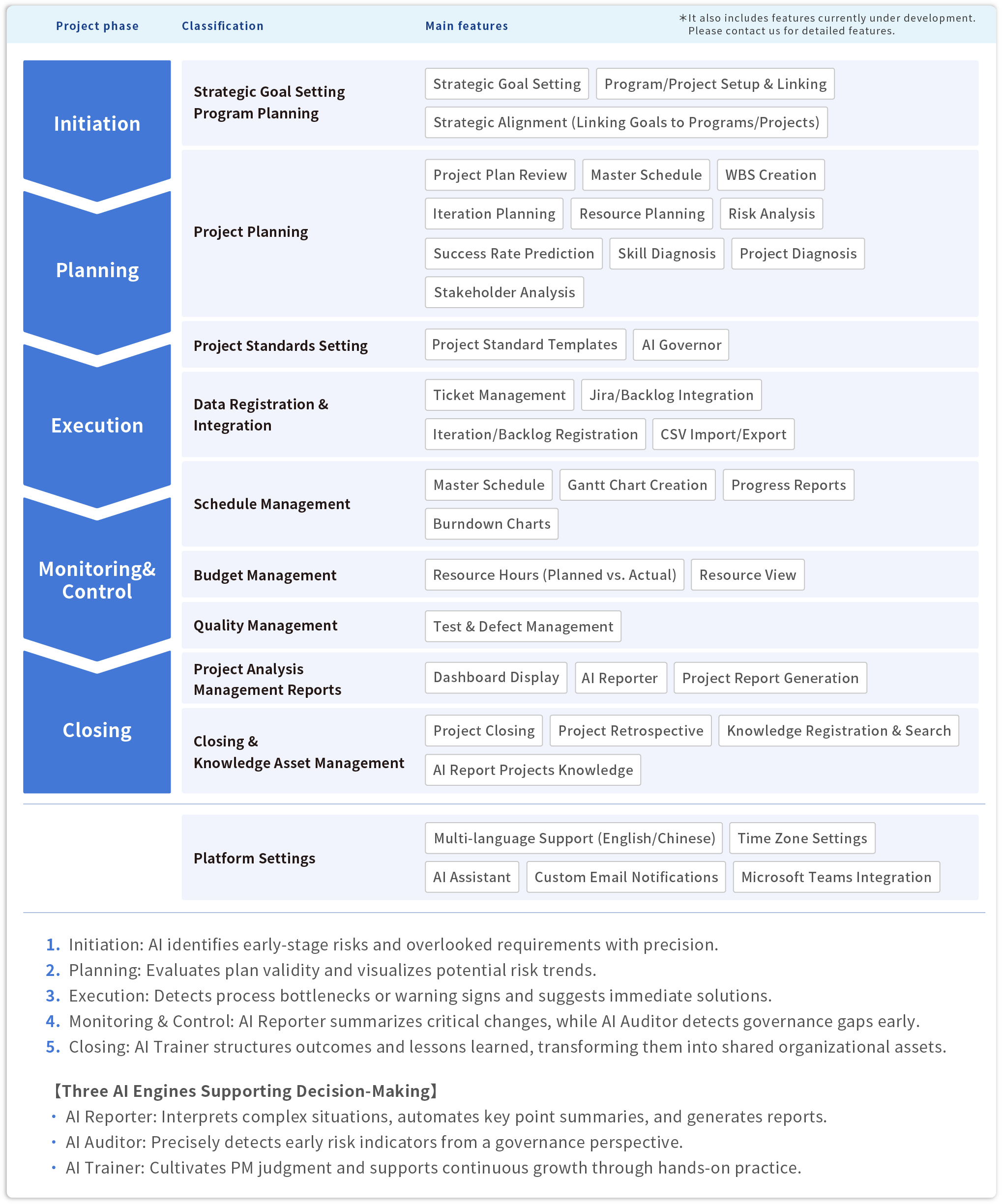 1.  Initiation: AI identifies early-stage risks and overlooked requirements with precision.2.  Planning: Evaluates plan validity and visualizes potential risk trends.3.  Execution: Detects process bottlenecks or warning signs and suggests immediate solutions.4.  Monitoring & Control: AI Reporter summarizes critical changes, while AI Auditor detects governance gaps early.5.  Closing: AI Trainer structures outcomes and lessons learned, transforming them into shared organizational assets.
【Three AI Engines Supporting Decision-Making】- AI Reporter: Interprets complex situations, automates key point summaries, and generates reports. - AI Auditor: Precisely detects early risk indicators from a governance perspective. - AI Trainer: Cultivates PM judgment and supports continuous growth through hands-on practice.
