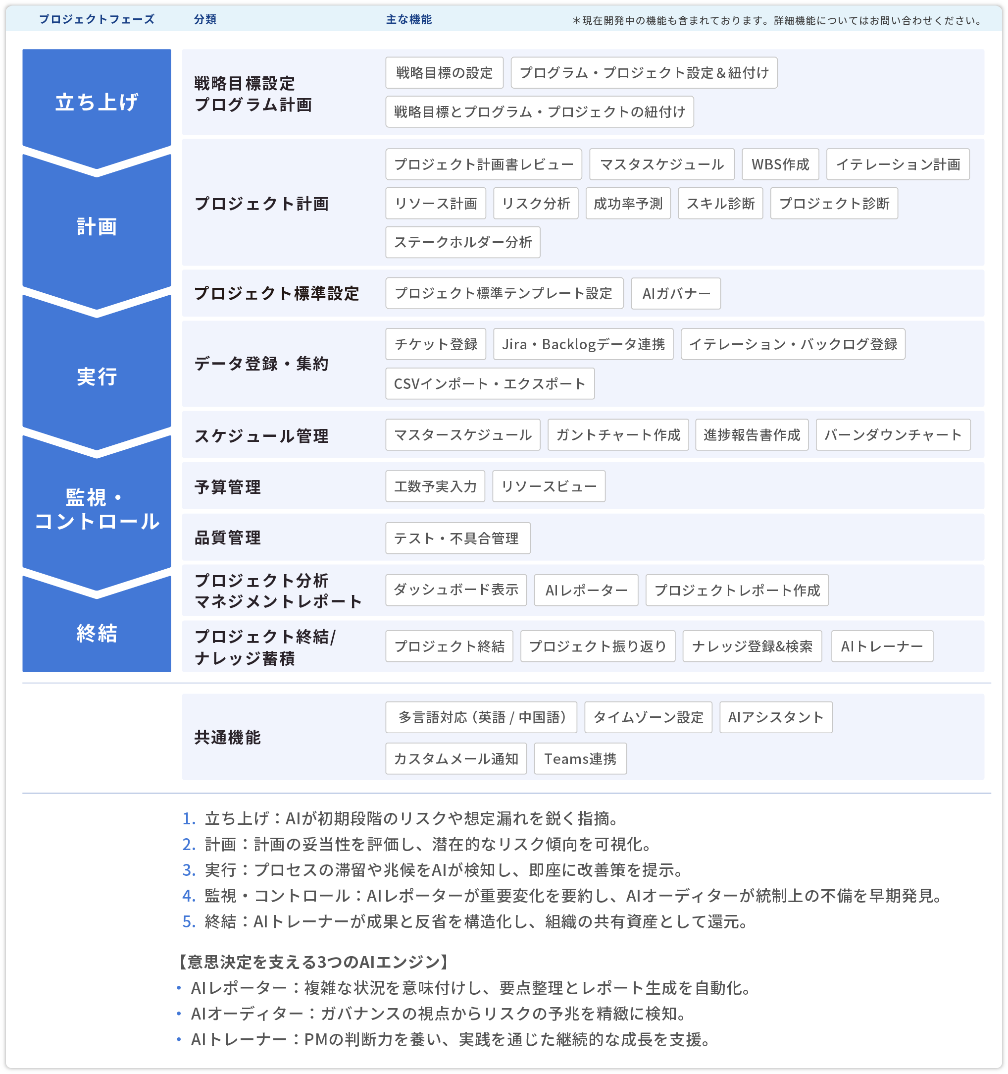 プロジェクトの立ち上げ〜計画、実行、監視・コントロール、終結までの機能と、意思決定を支える3つのAIエンジン「AIレポーター：複雑な状況を意味付けし、要点整理とレポート生成を自動化」「AIレポーター：ガバナンスの視点からリスクの予兆を精密に検知」「AIトレーナー：PMの判断力を養い、実践を通じた継続的な成長を支援」を搭載。